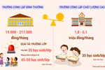 Trường công chất lượng cao: Mâu thuẫn và bất cập nhìn từ góc độ chính sách 
