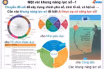Để chuyển đổi số thành công, cần xây dựng các khung năng lực khác nhau