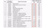 Xét tuyển đại học bằng học bạ: 29 - 30 điểm vẫn trượt, chuyện gì thế này? 