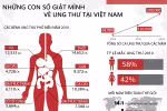 Những loại ung thư nào nguy hiểm nhất Việt Nam?