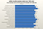 Điểm chuẩn ngành Giáo dục tiểu học năm 2025 ở các trường đều cao