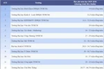 Hàng loạt cơ sở giáo dục đại học ở TP.HCM công bố mức học phí năm học 2025-2026