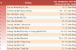 Tổng hợp học phí năm học 2025-2026 ở một số cơ sở giáo dục đại học miền Bắc.