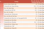 Tổng hợp học phí năm học 2025-2026 ở một số cơ sở giáo dục đại học miền Bắc.
