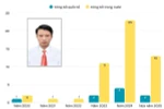 Ứng viên PGS của Trường Đại học Y Hà Nội công bố 42 bài báo trong 1,5 năm trước khi nộp hồ sơ
