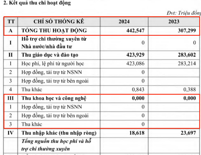 Thống kê tổng thu hoạt động của Nhà trường trong báo cáo thường niên năm 2025. Ảnh chụp màn hình anh-man-hinh-2025-10-12-luc-110209-8201.png