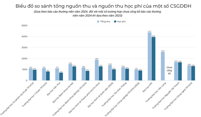 Biểu đồ so sánh tổng nguồn thu và nguồn thu học phí của một số trường đại học. Ảnh: Thu Thuỷ 5.png
