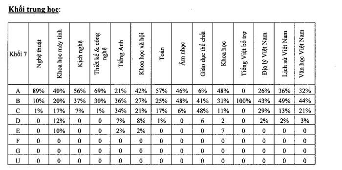 Tỷ lệ đạt và vượt mục tiêu cho từng học sinh khối 7. Ảnh chụp màn hình