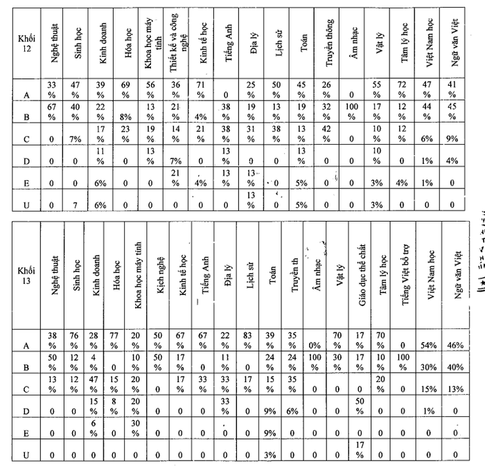 Tỷ lệ đạt và vượt mục tiêu cho từng học sinh khối 12 và 13. Ảnh chụp màn hình