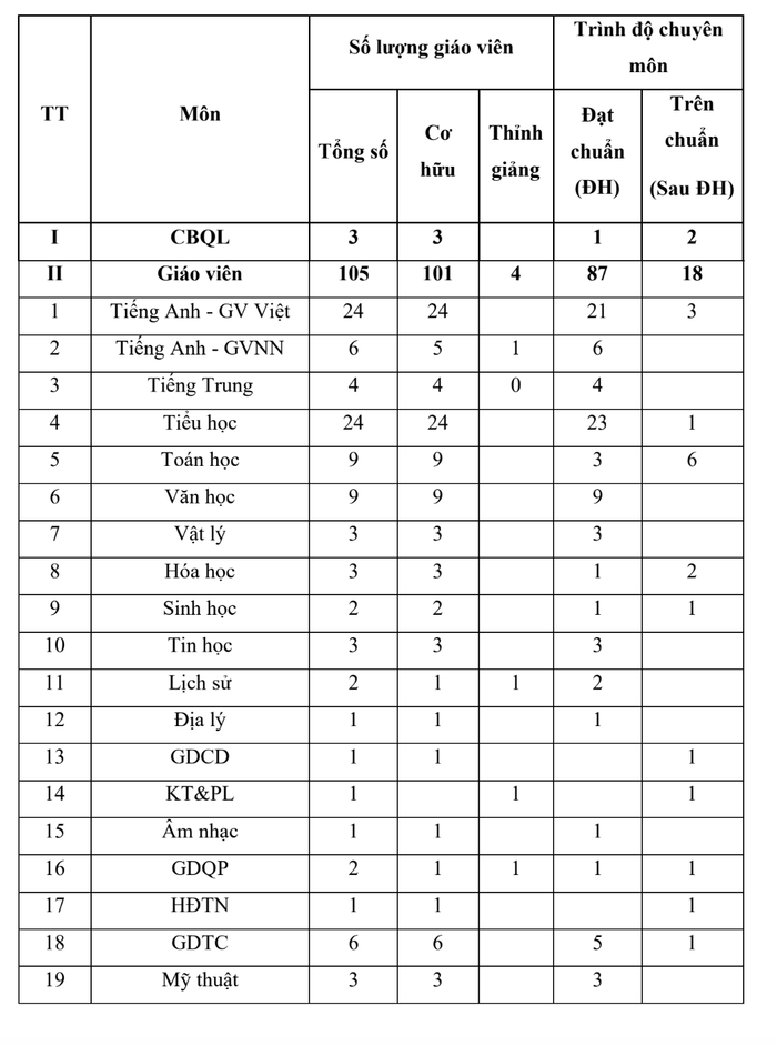 Số lượng giáo viên cho từng môn học trong báo cáo công khai chất lượng năm học 2024-2025 được công khai trên website sau khi Tạp chí phản ánh. Ảnh chụp màn hình