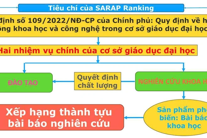 Xếp hạng thành tựu bài báo nghiên cứu của các CSGD đại học Việt Nam nửa đầu năm 2025