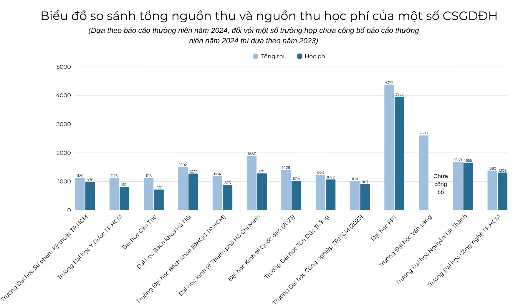Biểu đồ so sánh tổng nguồn thu và nguồn thu học phí của một số trường đại học. Ảnh: Thu Thuỷ 5.png