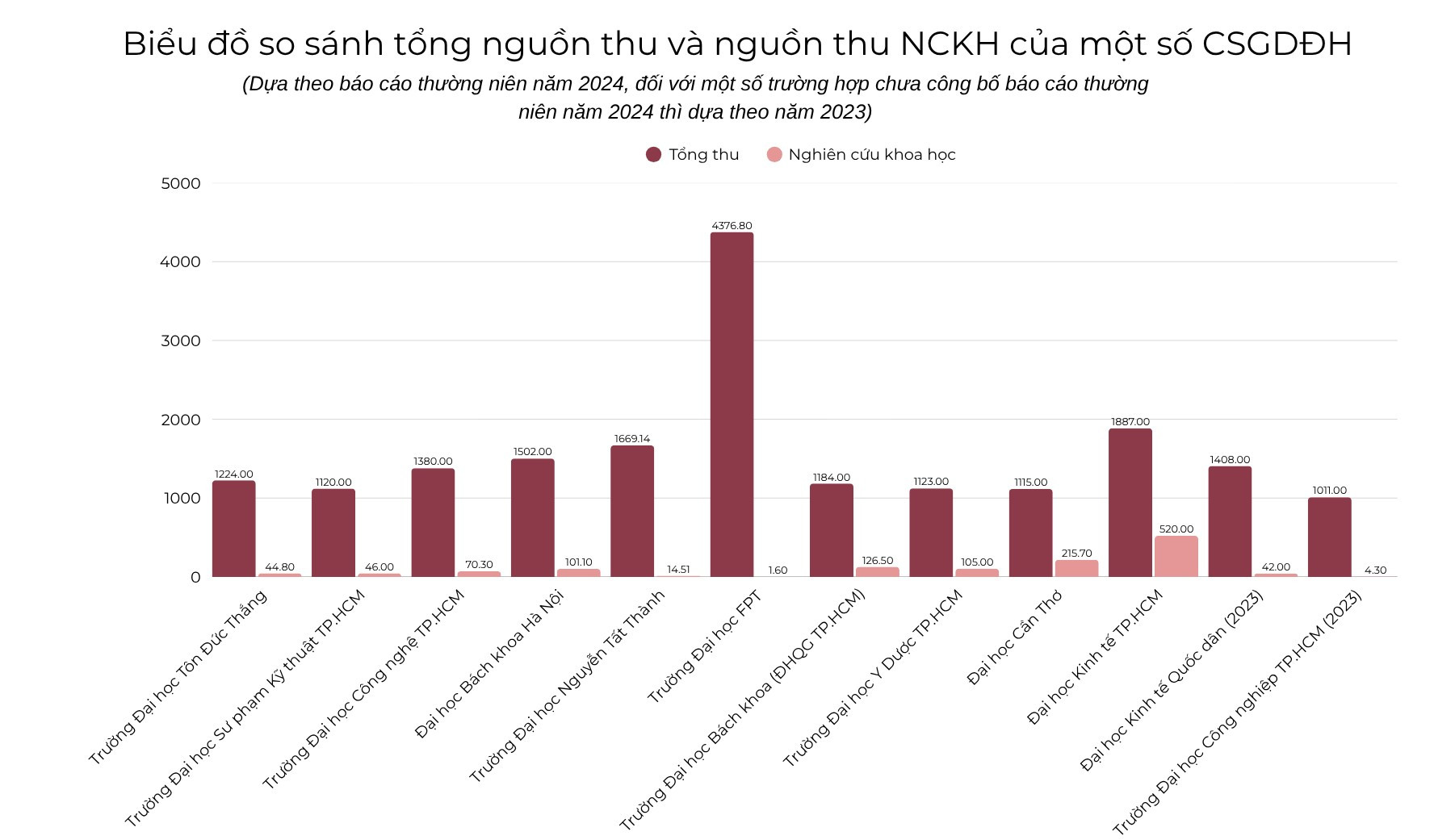 Biểu đồ so sánh tổng nguồn thu và nguồn thu từ nghiên cứu khoa học của một số trường đại học. Ảnh: Thu Thuỷ nckh.png