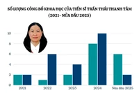 Tiến sĩ Trần Thái Thanh Tâm là ứng viên PGS, công bố 14 bài báo quốc tế trong 1.5 năm