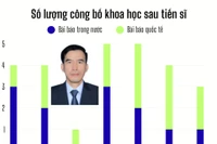 Phó GĐ Bệnh viện Nhân dân Gia Định là ứng viên PGS, 6 tháng đầu năm 2025 có 1 bài báo Q1 và 1 bài Q2
