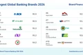 Vietcombank vào Top 3 thương hiệu ngân hàng mạnh nhất thế giới