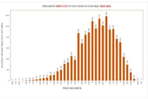 Giáo viên chia sẻ một số nhận xét quanh phổ điểm thi vào 10 môn Ngữ văn ở TPHCM