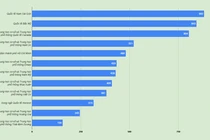 Những trường tư thục có học phí từ 100 đến hơn 800 triệu đồng/năm tại TPHCM
