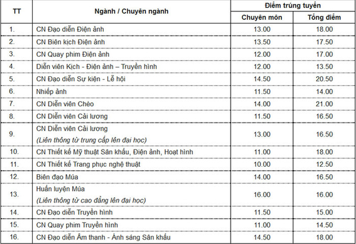 Điểm trúng tuyển Trường Sân khấu điện ảnh Điểm trúng tuyển Trường Sân khấu điện ảnh