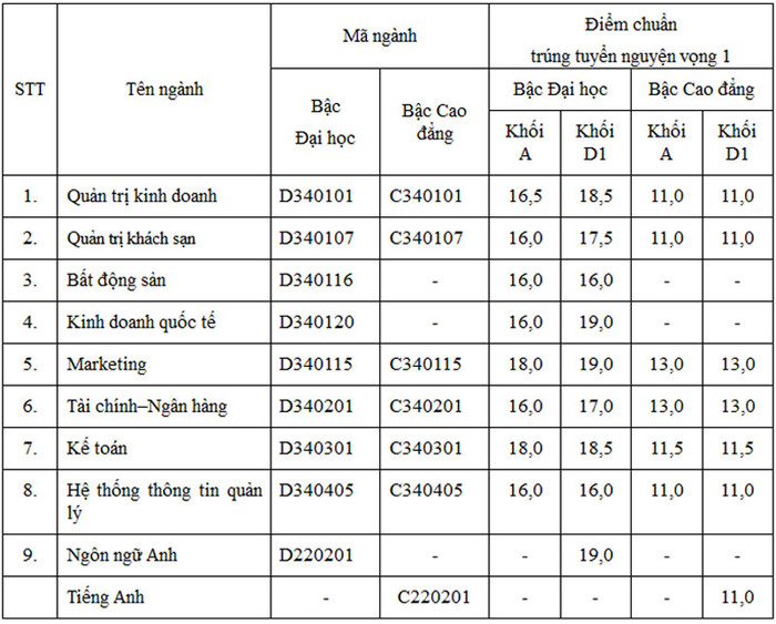 Điểm trúng tuyển Trường ĐH Tài chính – Marketing Điểm trúng tuyển Trường ĐH Tài chính – Marketing