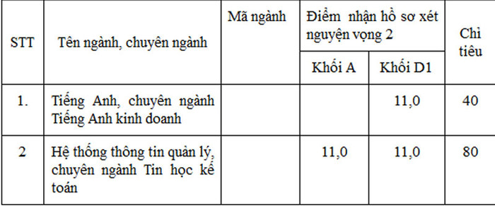 Điểm nhận hồ sơ xét tuyển NV2 hệ cao đẳng Trường ĐH Tài chính – Marketing Điểm nhận hồ sơ xét tuyển NV2 hệ cao đẳng Trường ĐH Tài chính – Marketing