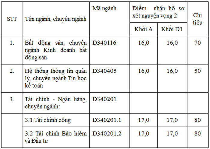 Điểm nhận hồ sơ xét tuyển NV2 hệ ĐH Trường ĐH Tài chính – Marketing Điểm nhận hồ sơ xét tuyển NV2 hệ ĐH Trường ĐH Tài chính – Marketing