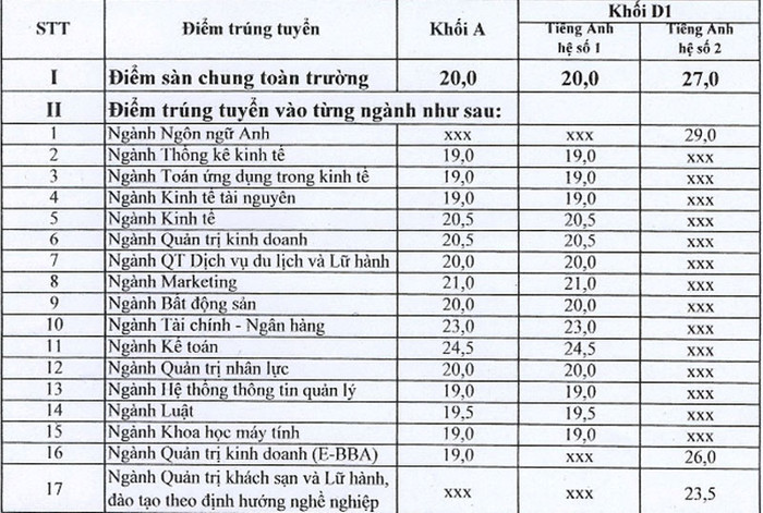 Điểm trúng tuyển các ngành của trường Đại học Kinh tế Quốc dân Điểm trúng tuyển các ngành của trường Đại học Kinh tế Quốc dân