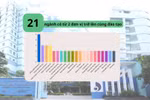 Các đơn vị đào tạo trong Đại học Đà Nẵng có nhiều khoa, ngành học trùng nhau 