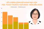 Nữ ứng viên giáo sư duy nhất ngành Hóa học được đào tạo thạc sĩ, tiến sĩ ở Hà Lan