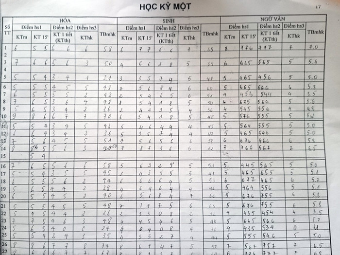 Nhưng trong sổ điểm các môn, môn Ngữ văn vẫn được giáo viên cho điểm bình thường. Nhưng trong sổ điểm các môn, môn Ngữ văn vẫn được giáo viên cho điểm bình thường.