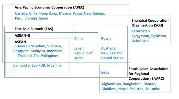 Các tổ chức hợp tác chính trị-xã hội trong vùng và tiểu vùng. Các tổ chức hợp tác chính trị-xã hội trong vùng và tiểu vùng.