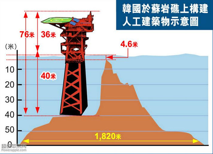 Hàn Quốc xây dựng công trình trên đá ngầm Leodo. Hàn Quốc xây dựng công trình trên đá ngầm Leodo.