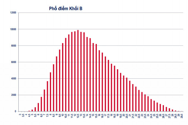 Phổ điểm khối B năm 2013.