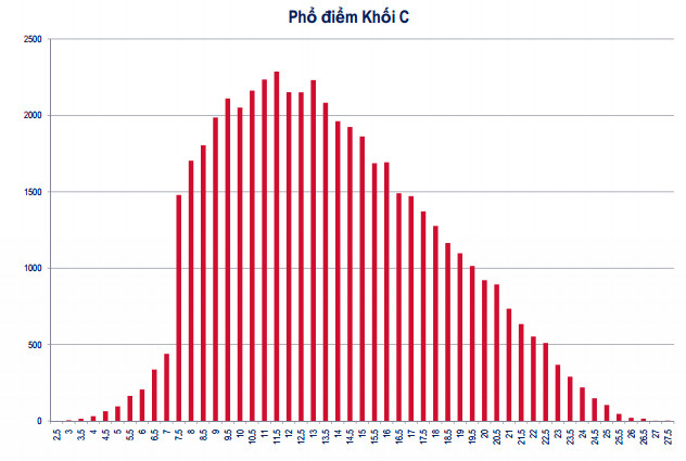 Phổ điểm khối C năm 2013.