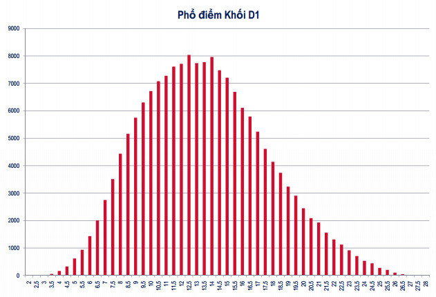 Phổ điểm khối D1 năm 2013.