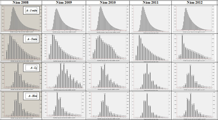 Đây là phổ điểm những năm trước đó của từng khối thi, với phổ điểm này có nhiều các môn không có sự cân đối.