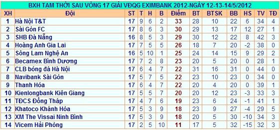 BXH sau vòng 17 V-League 2012