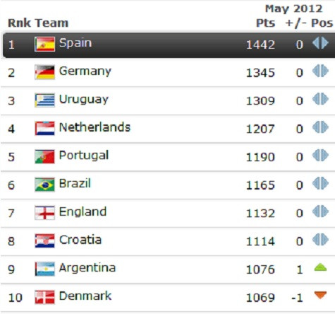 Top 10 ĐTQG đứng đầu thế giới trong BXH FIFA tháng 5/2012 Top 10 ĐTQG đứng đầu thế giới trong BXH FIFA tháng 5/2012