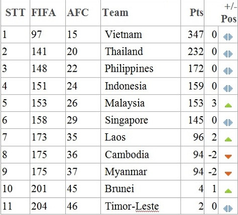 Bảng xếp hạng FIFA tháng 5/2012 khu vực Đông Nam Á Bảng xếp hạng FIFA tháng 5/2012 khu vực Đông Nam Á