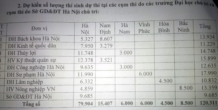Hà Nội đề nghị đặt máy phá sóng viễn thông tại các điểm in sao đề thi ảnh 2 Hà Nội đề nghị đặt máy phá sóng viễn thông tại các điểm in sao đề thi ảnh 2
