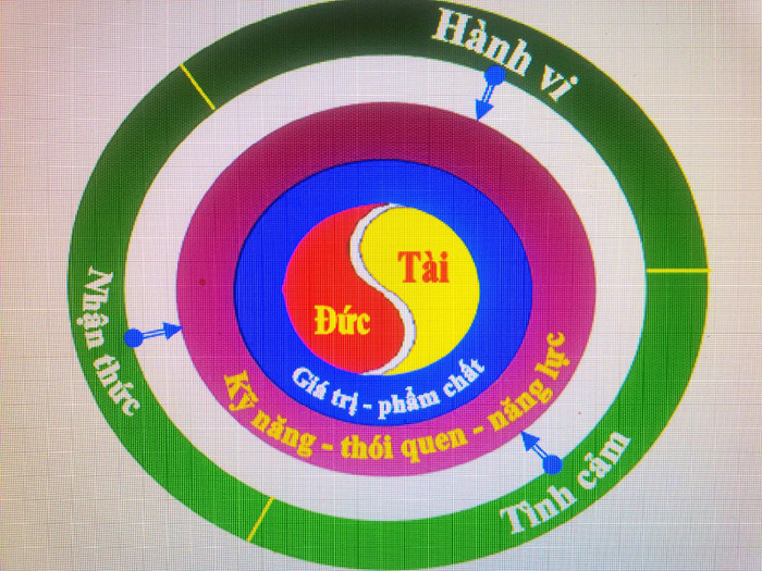 Tư duy thầy giáo không thay đổi, học trò không có đường tiến bộ ảnh 3 Tư duy thầy giáo không thay đổi, học trò không có đường tiến bộ ảnh 3