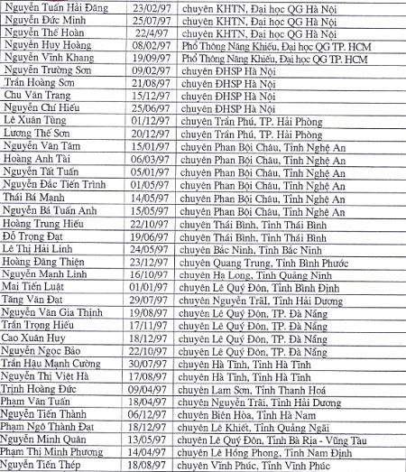 143 thí sinh được miễn thi quốc gia ảnh 2 143 thí sinh được miễn thi quốc gia ảnh 2