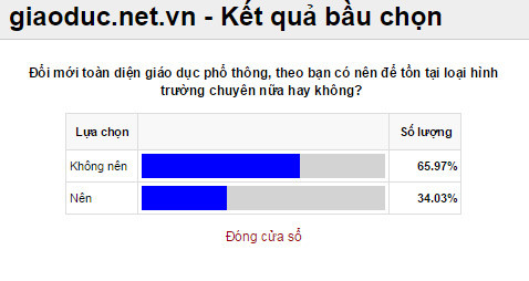 Đa số độc giả không ủng hộ sự tồn tại trường chuyên, lớp chọn ảnh 1