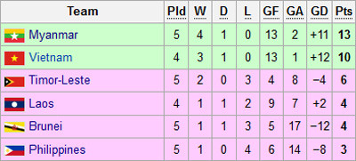 BXH tạm thời bảng B. BXH tạm thời bảng B.