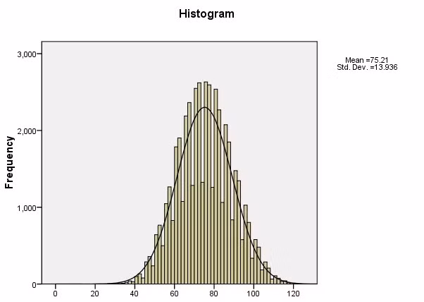 Phổ điểm bài thi đánh giá năng lực chung. Phổ điểm bài thi đánh giá năng lực chung.