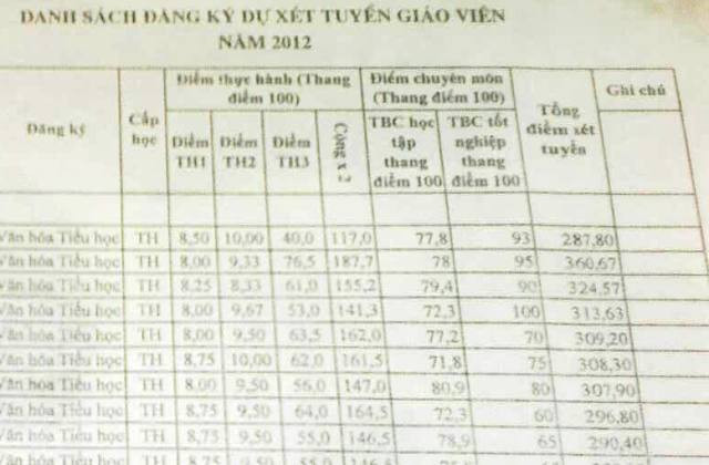 Cách tính điểm xét tuyển của Phòng GD&ĐT Lập Thạch có phân tách phần điểm học tập, điểm tốt nghiệp riêng với những người đào tạo theo niên chế. Cách tính điểm xét tuyển của Phòng GD&ĐT Lập Thạch có phân tách phần điểm học tập, điểm tốt nghiệp riêng với những người đào tạo theo niên chế.