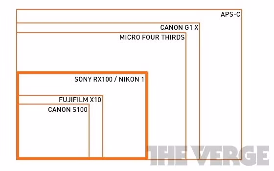 Sony RX100 có kích cỡ cảm biến bằng với Nikon V1, J1 và to hơn đối thủ S100 khá nhiều.