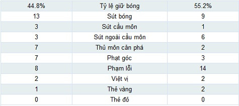 Thông số trận đấu giữa Wigan - Man Utd