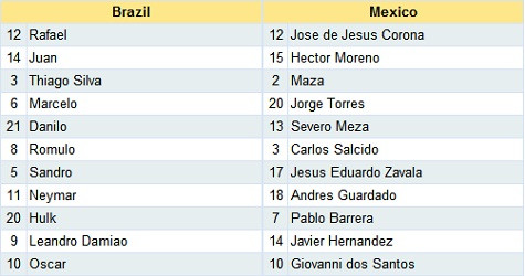 Đội hình xuất phát của 2 đội