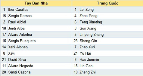 Đội hình xuất phát của 2 đội